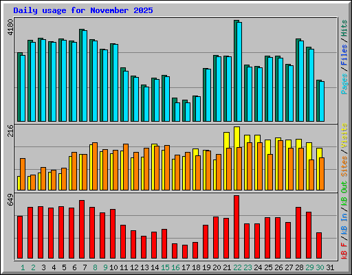 Daily usage for November 2025