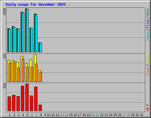 Daily usage for December 2025