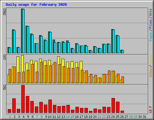 Daily usage for February 2026