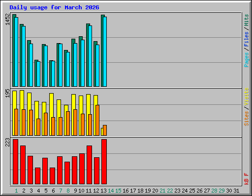 Daily usage for March 2026