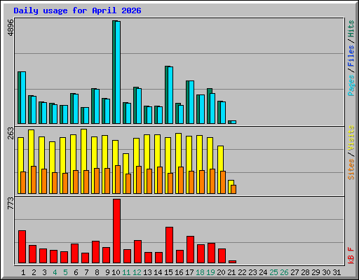Daily usage for April 2026