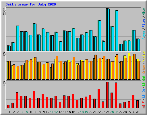 Daily usage for July 2026