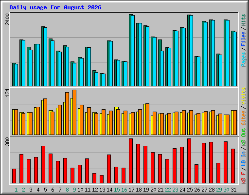 Daily usage for August 2026