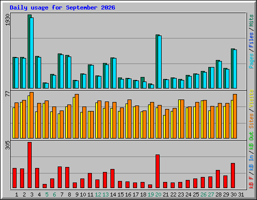 Daily usage for September 2026