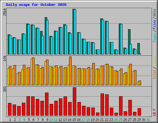 Daily usage for October 2026
