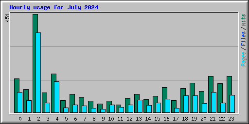 Hourly usage for July 2024