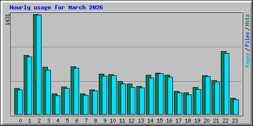 Hourly usage for March 2026
