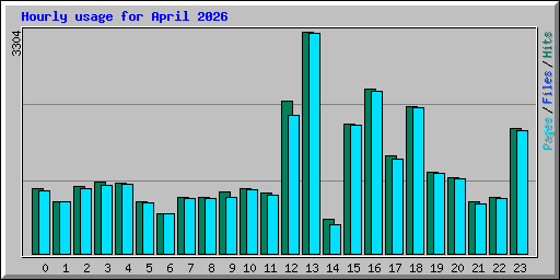Hourly usage for April 2026