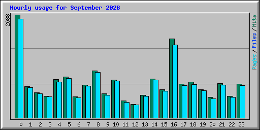 Hourly usage for September 2026