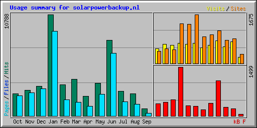 Usage summary for solarpowerbackup.nl